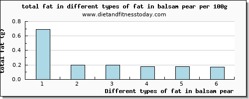 fat in balsam pear total fat per 100g